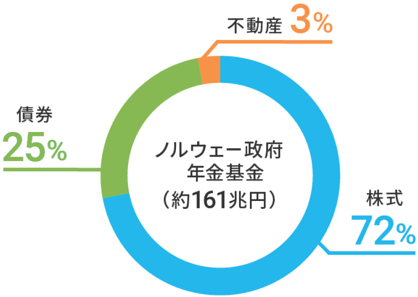 世界最大級のファンドも実践