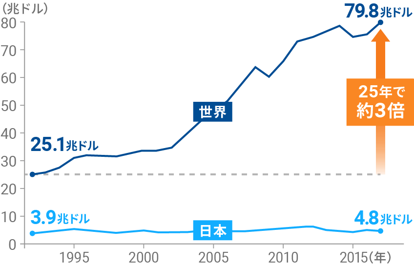世界と日本の経済成長