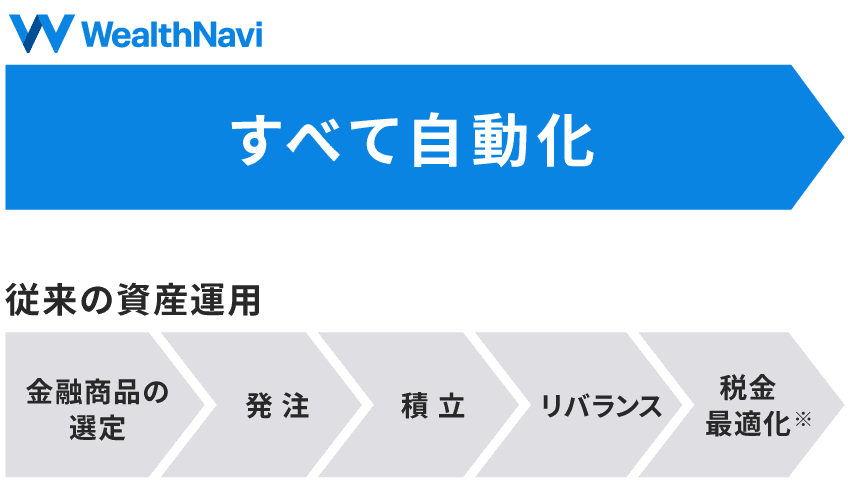 すべて自動化
