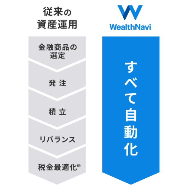 すべて自動化