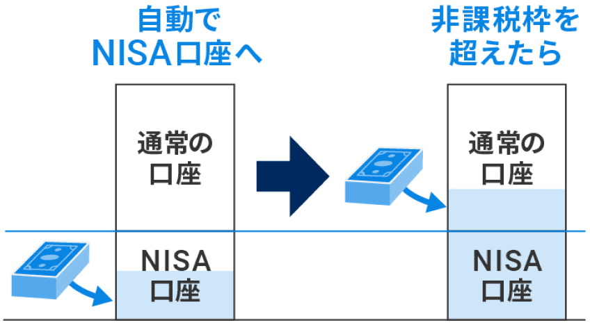 入金したら非課税枠を優先して使う