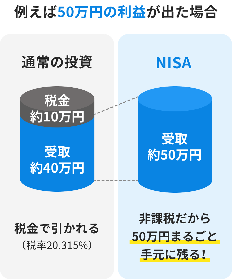 例えば50万円の利益が出た場合