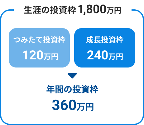 生涯の投資枠1,800万円