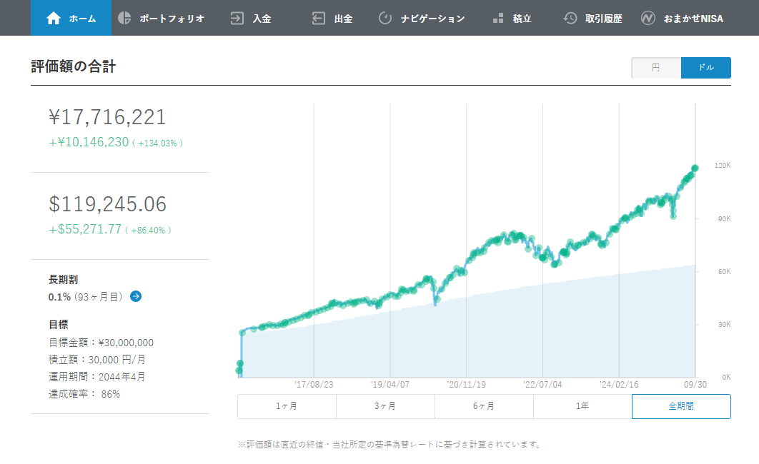 CEO柴山の運用実績ドル建て