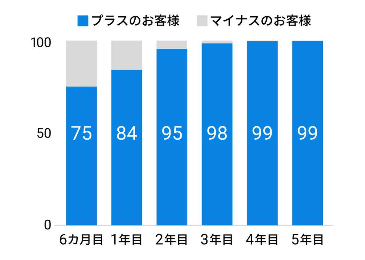 ご利用年数ごとのお客様の損益状況（%）