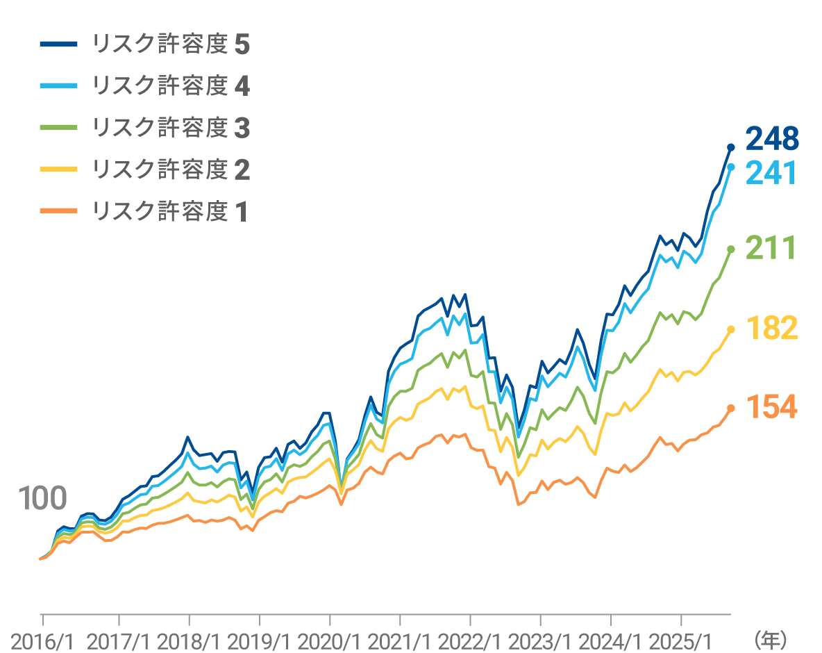 サービス開始後の累積パフォーマンス ドル建て