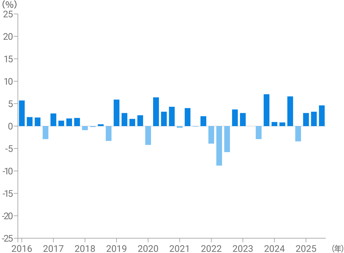 3カ月ごとの騰落率 ドル建て リスク許容度1