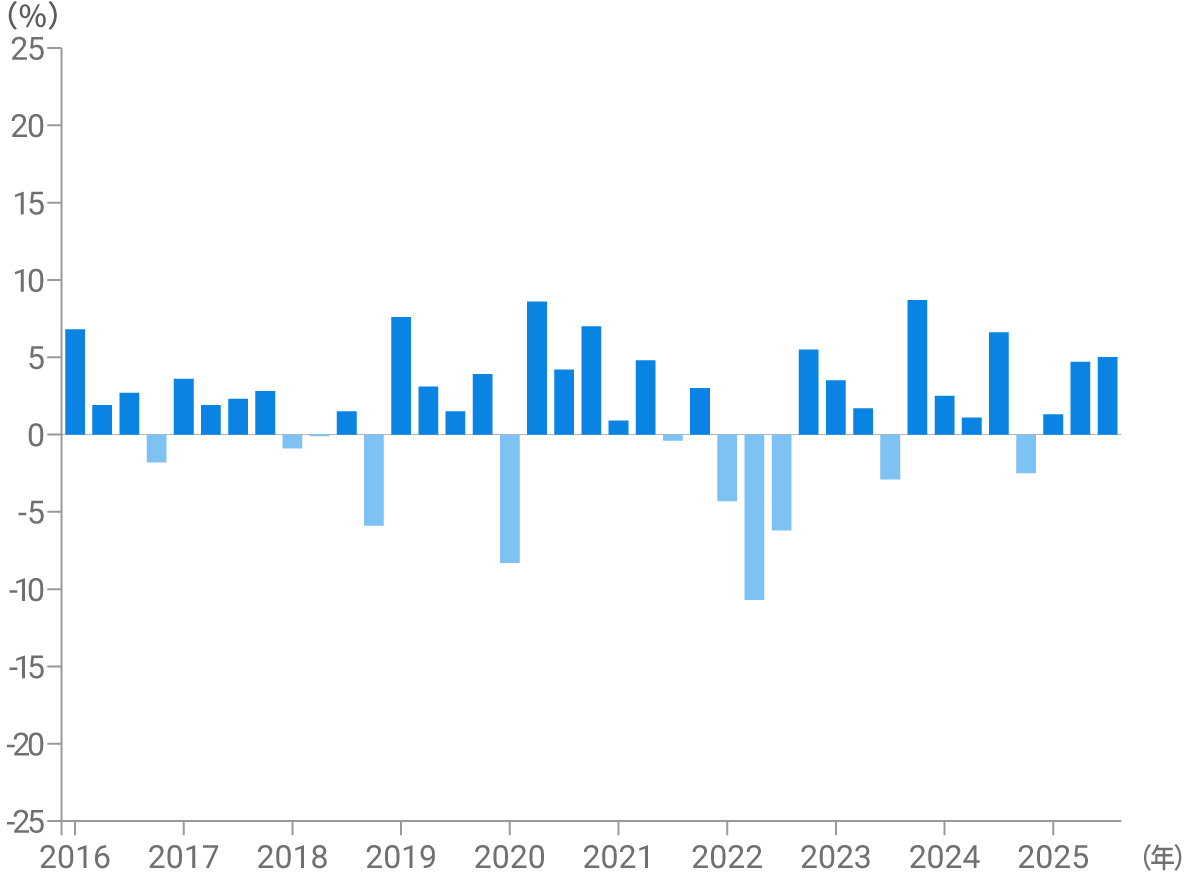 3カ月ごとの騰落率 ドル建て リスク許容度2