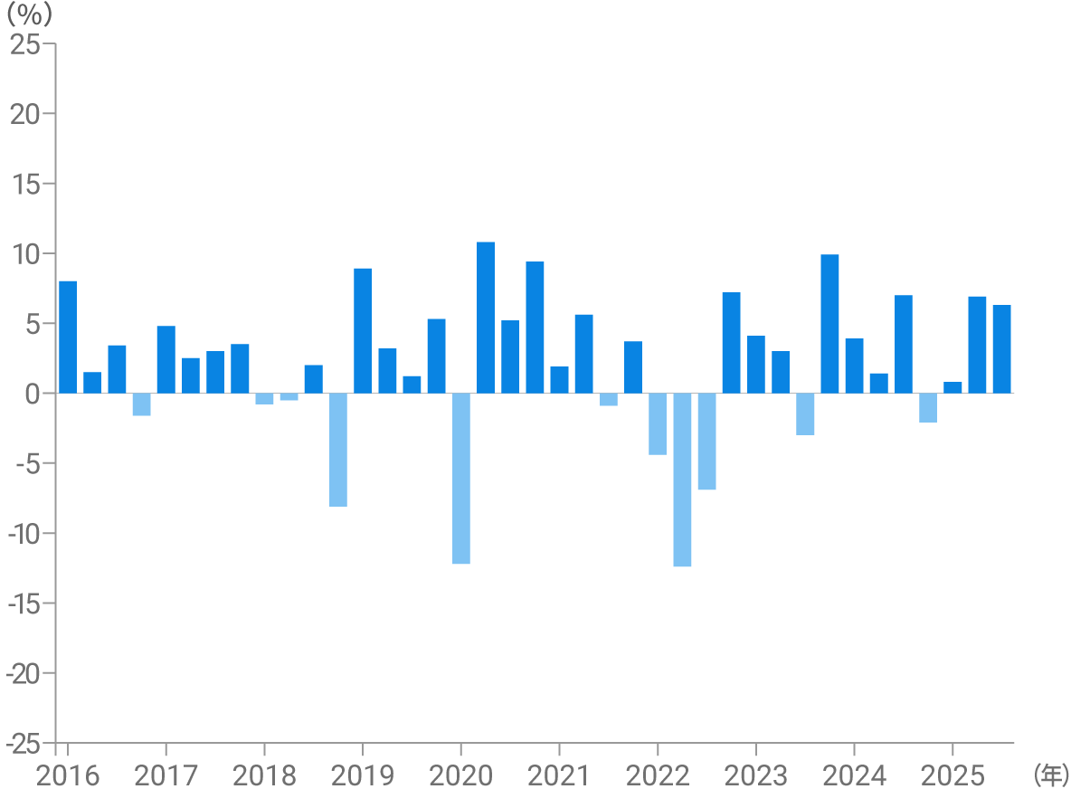 3カ月ごとの騰落率 ドル建て リスク許容度3