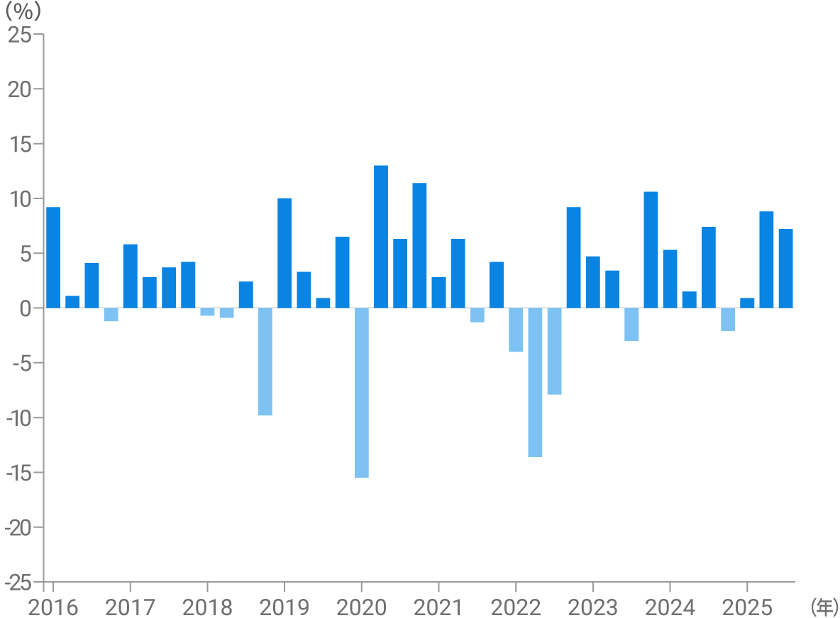 3カ月ごとの騰落率 ドル建て リスク許容度4