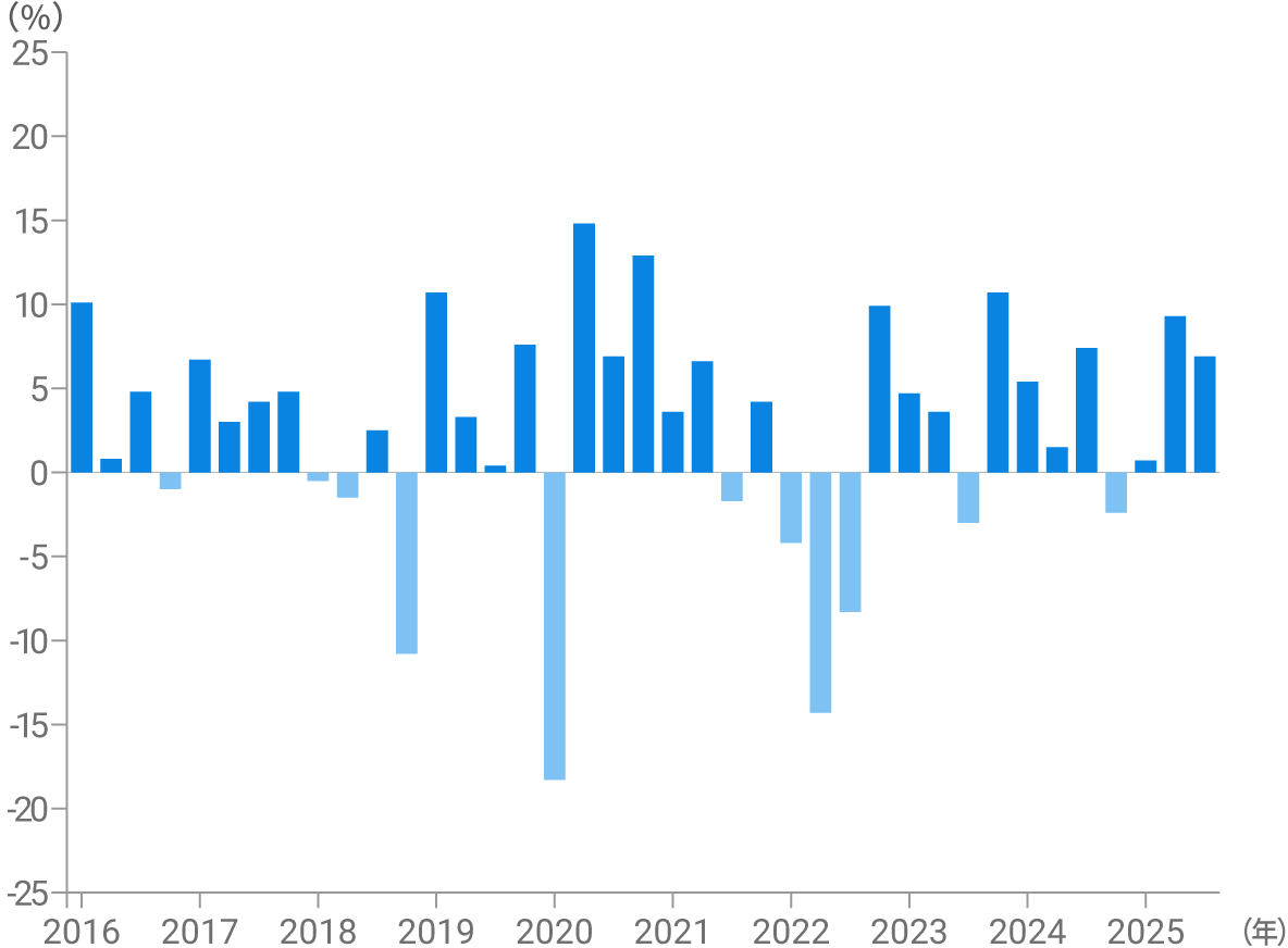 3カ月ごとの騰落率 ドル建て リスク許容度5
