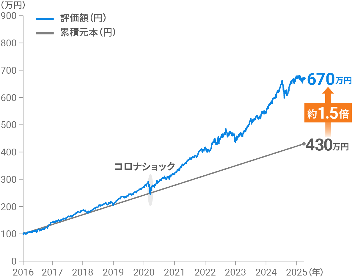 サービス開始後のパフォーマンス [手数料控除後] リスク許容度1