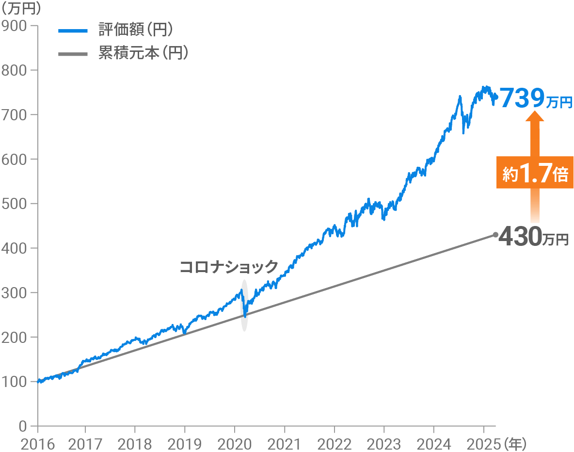 サービス開始後のパフォーマンス [手数料控除後] リスク許容度2