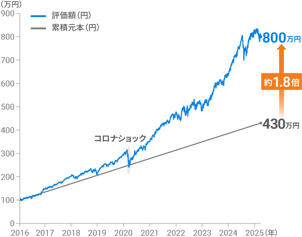 サービス開始後のパフォーマンス [手数料控除後] リスク許容度3