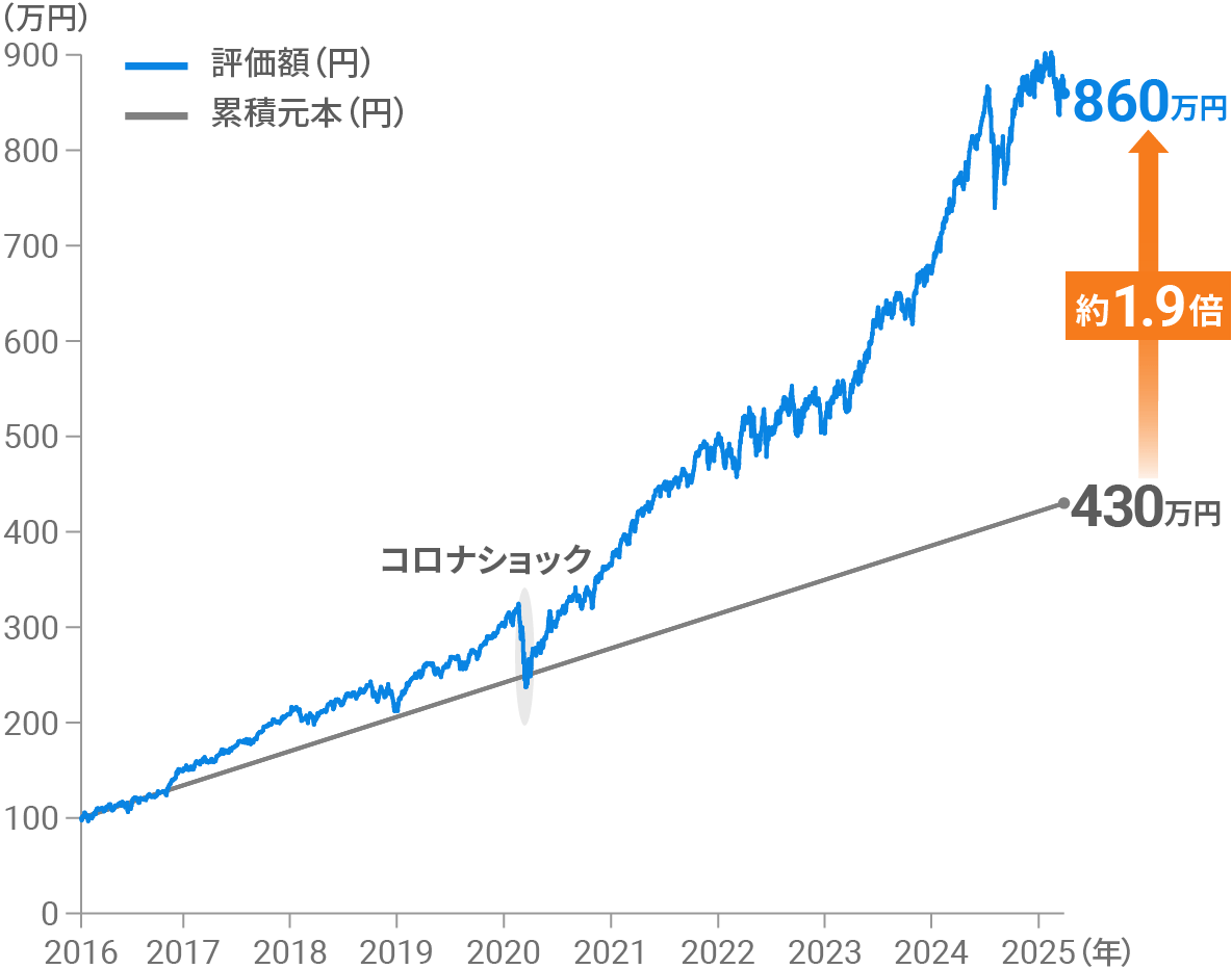 サービス開始後のパフォーマンス [手数料控除後] リスク許容度4