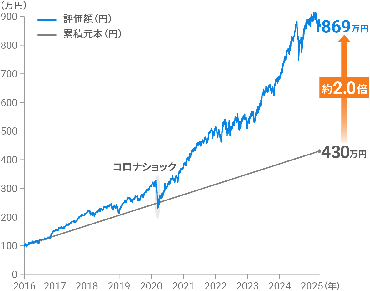 サービス開始後のパフォーマンス [手数料控除後] リスク許容度5