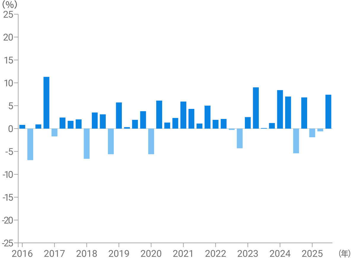 3カ月ごとの騰落率 円建て リスク許容度1