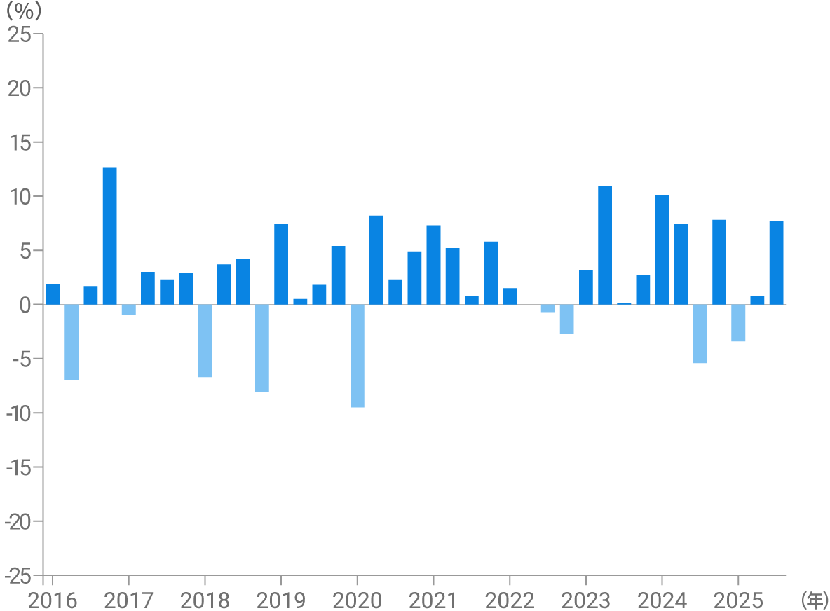 3カ月ごとの騰落率 円建て リスク許容度2