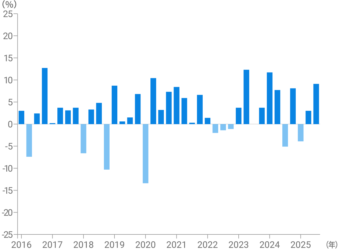 3カ月ごとの騰落率 円建て リスク許容度3
