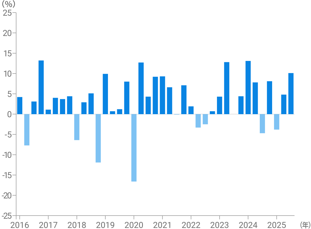 3カ月ごとの騰落率 円建て リスク許容度4