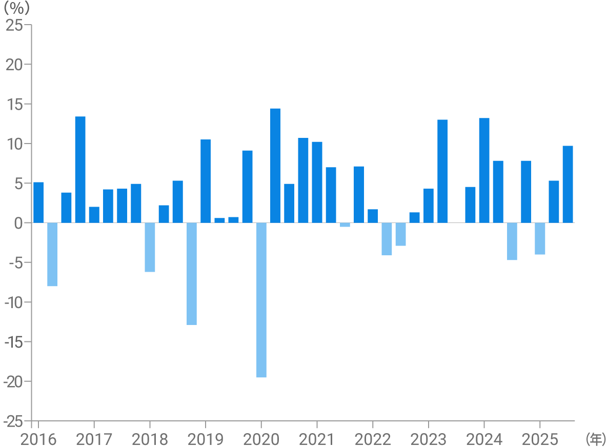 3カ月ごとの騰落率 円建て リスク許容度5