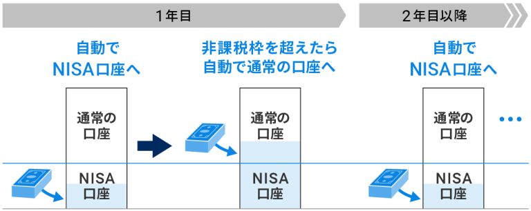 「おまかせNISA」の利用イメージ