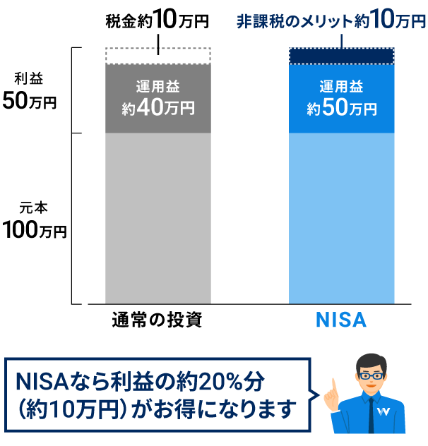 50万円の利益が出た場合の通常の投資とNISAの違い