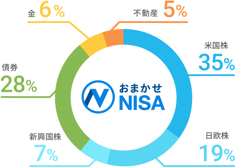 NISA口座と通常口座の全体で、資産配分を最適化