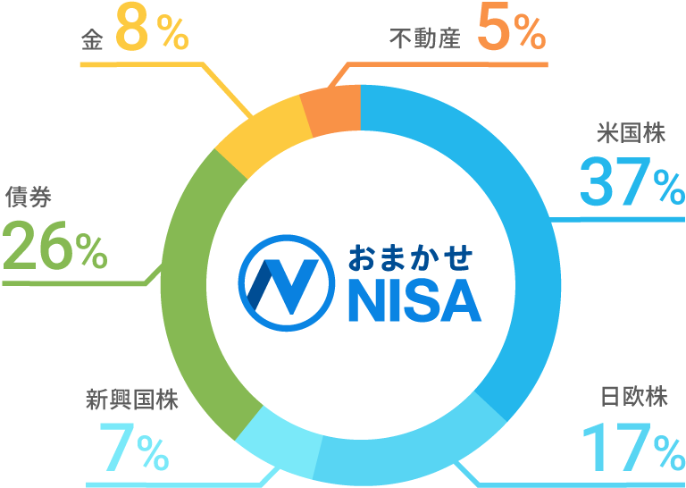 おまかせnisa ロボアドバイザーならwealthnavi ウェルスナビ おまかせnisa ロボアドバイザーならwealthnavi ウェルスナビ