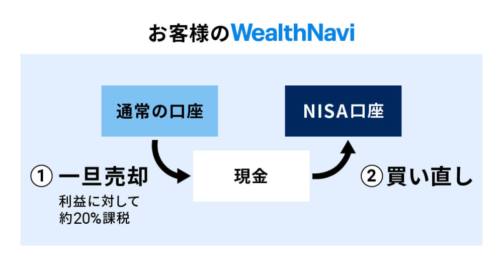 お客様のWealthnavi