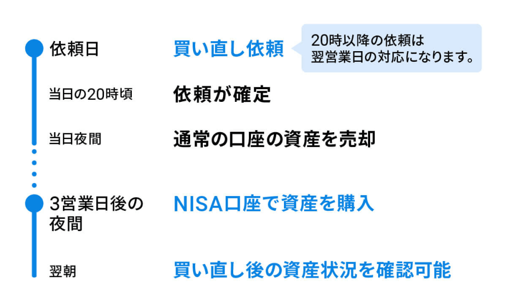 「買い直し」の取引の流れ