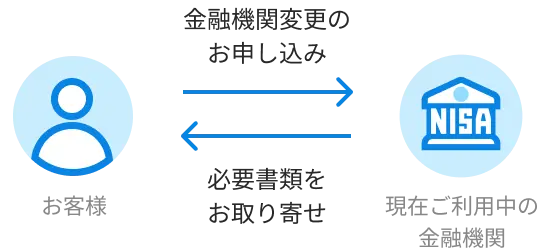 必要書類をお取り寄せ
