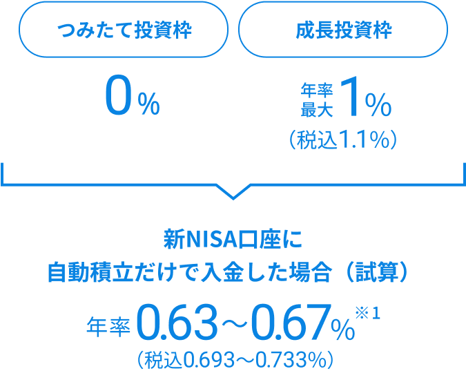 新NISA口座に自動積立だけで入金した場合(試算)