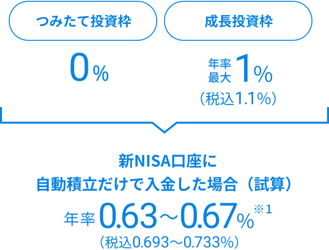 新NISA口座に自動積立だけで入金した場合(試算)