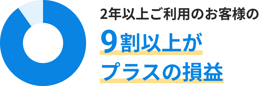 2年以上ご利用のお客様の9割以上がプラスの利益