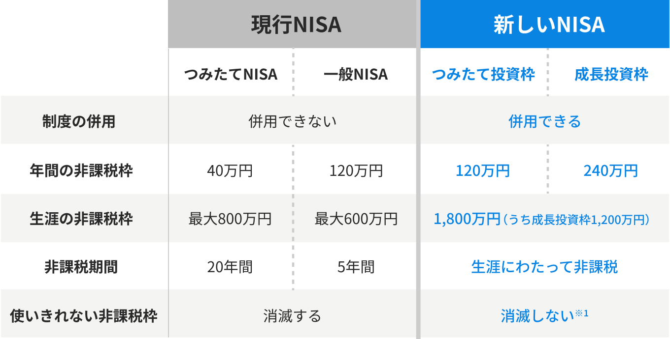 現行NISAと新しいNISAの比較表