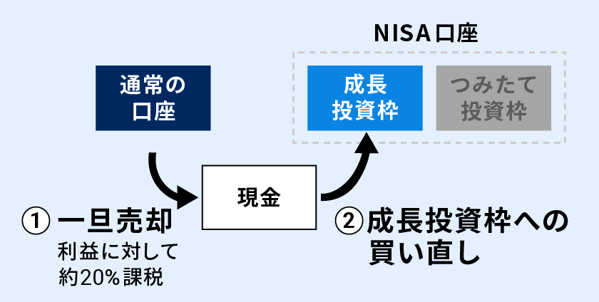 成長投資枠への買い直し
