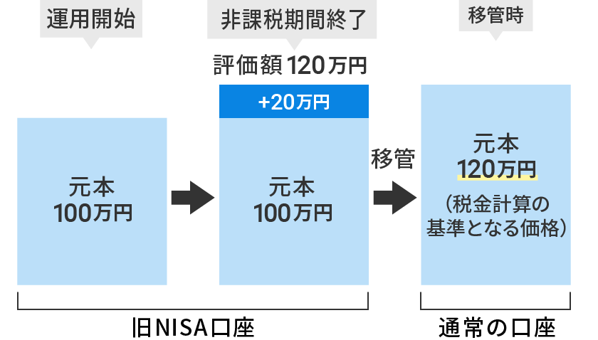 移管時の評価額が税金計算の基準になる