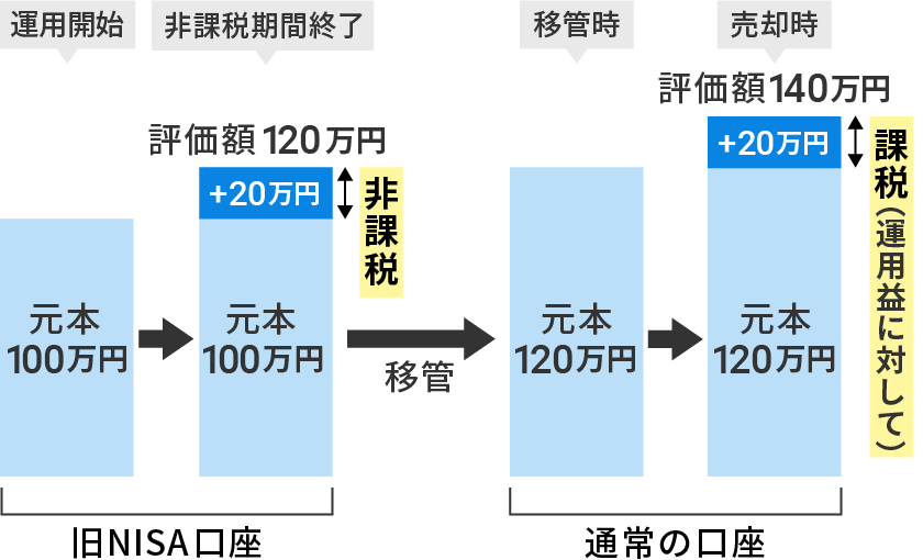 非課税期間が終了する旧NISAの取り扱い｜ウェルスナビ（WealthNavi）