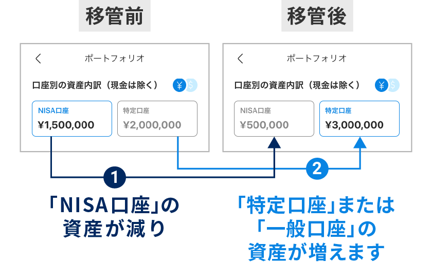 非課税期間が終了する旧NISAの取り扱い｜ウェルスナビ（WealthNavi）