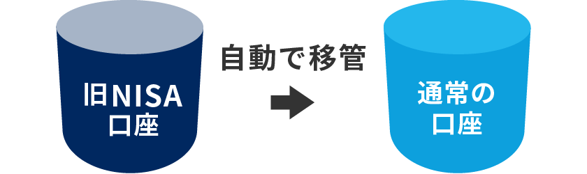 通常の口座へ自動で資産が移管されます