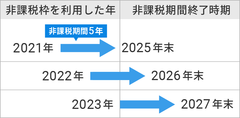 非課税期間が終了する旧NISAの取り扱い｜ウェルスナビ（WealthNavi）
