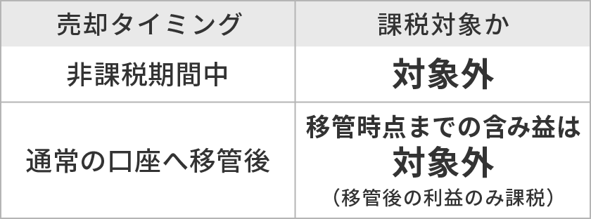 移管時点までの含み益は移管後も課税対象外です