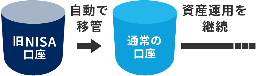 移管後も資産運用をそのまま継続できます