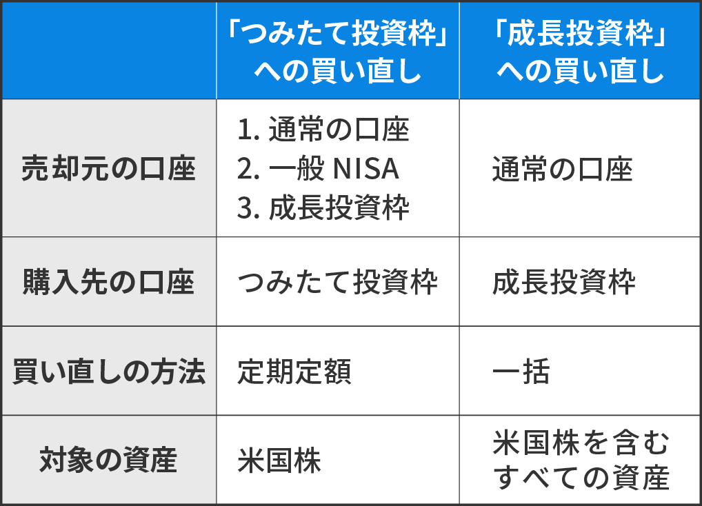 「つみたて投資枠への買い直し」と「成長投資枠への買い直し」　の比較