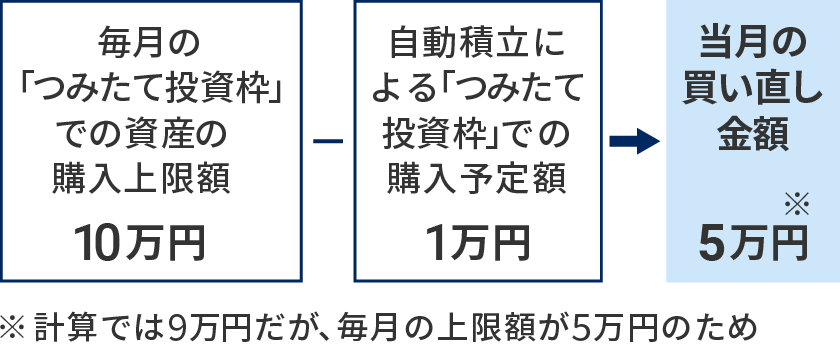 おまかせNISAの「つみたて投資枠への買い直し」|ウェルスナビ おまかせNISAの「つみたて投資枠への買い直し」|ウェルスナビ