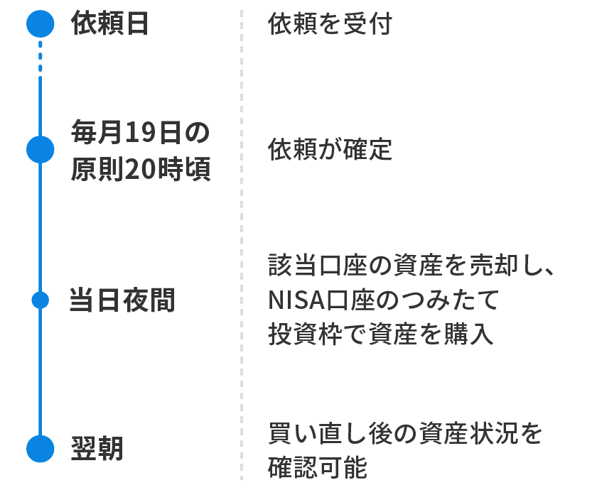 つみたて投資枠への買い直しスケジュール