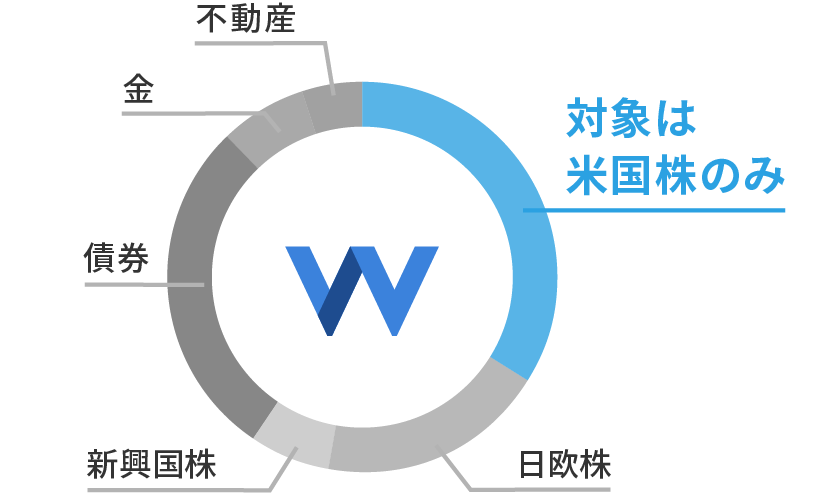 ウェルスナビの資産配分（ポートフォリオ）のイメージ図