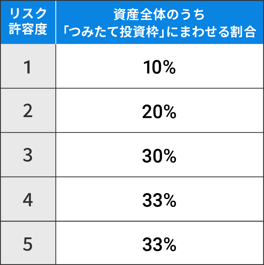 資産全体のうち「つみたて投資枠」にまわせる割合