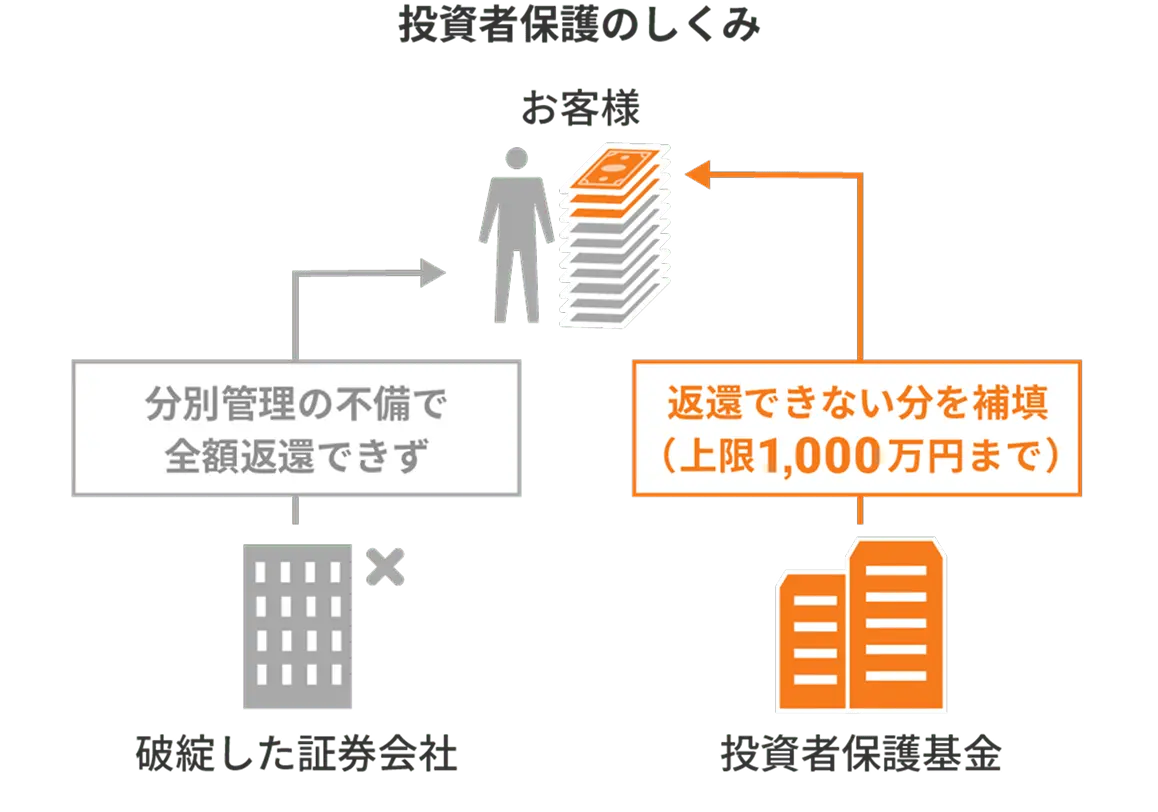 投資者保護基金